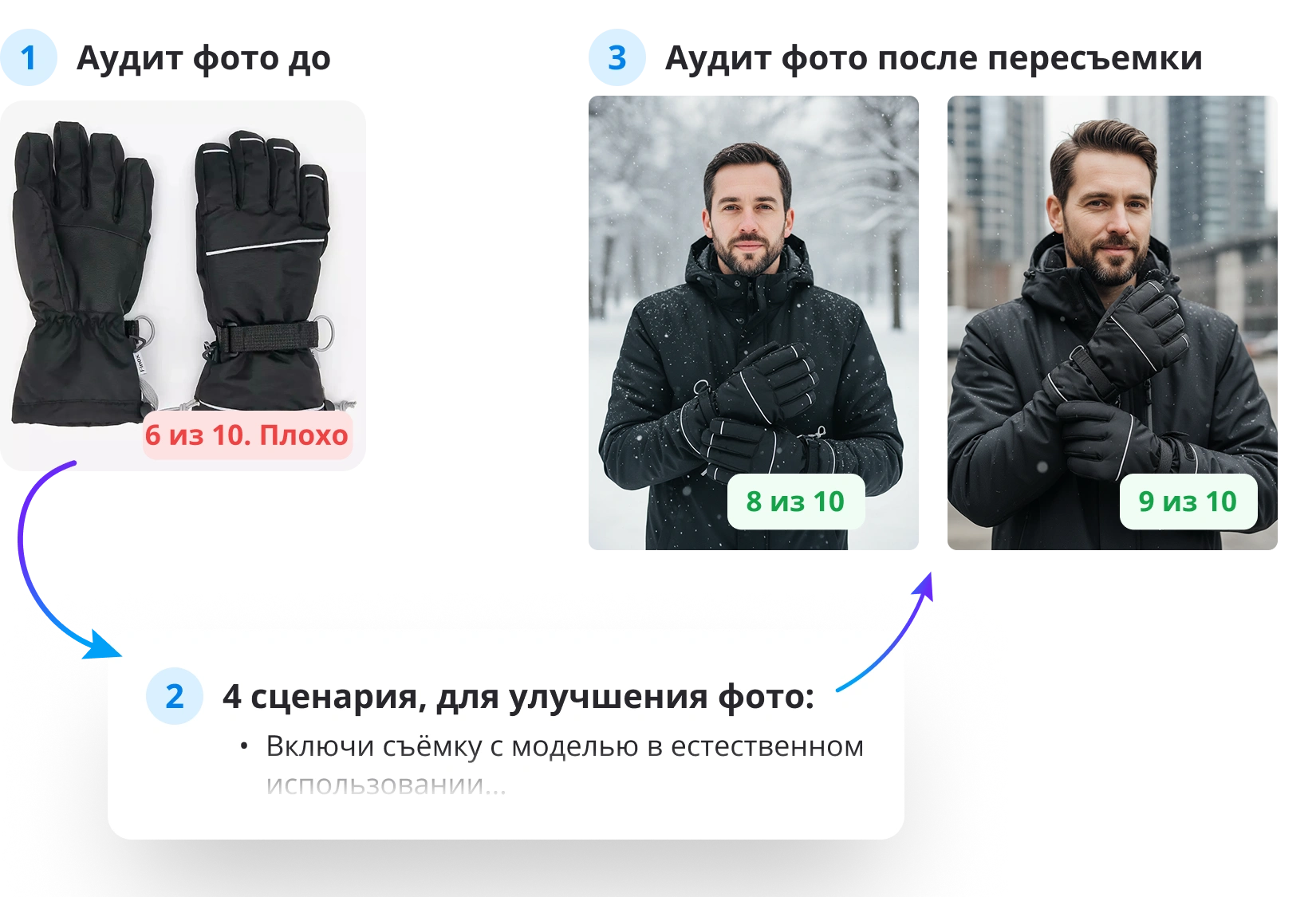 Не понимаете, почему фото не конвертит? Аудит проведет анализ фото под ваш маркетплейс, составит 4 сценария для пересъемки товара.